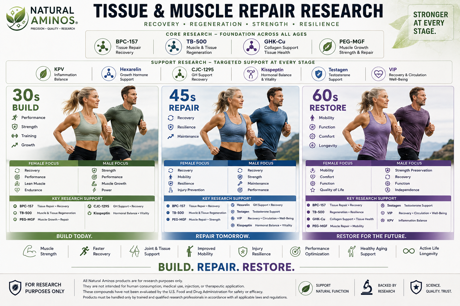 Tissue & Muscle Repair